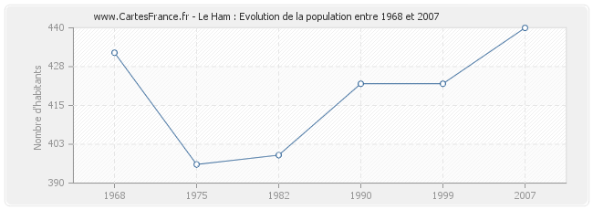 Population Le Ham